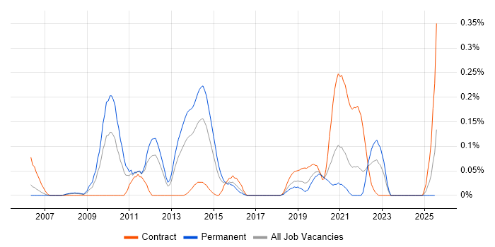 Job vacancy trend for Database Optimisation in Hampshire Job vacancy trend for Database Optimisation in Hampshire