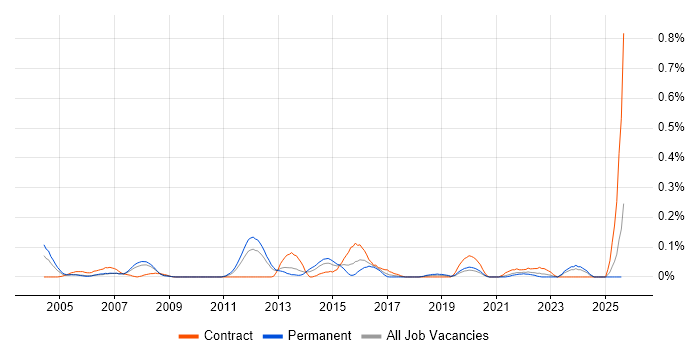 Job vacancy trend for Database Specialist in Hampshire Job vacancy trend for Database Specialist in Hampshire