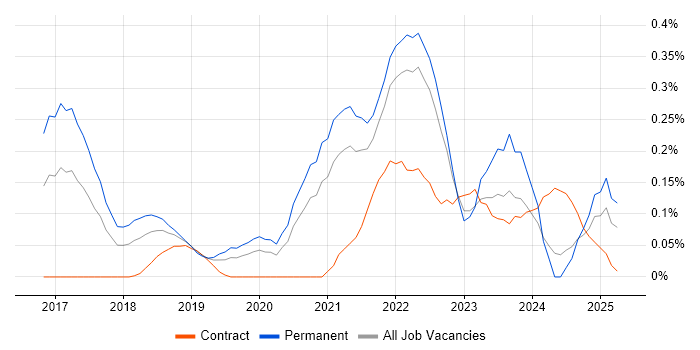 Job vacancy trend for Datadog in Hampshire Job vacancy trend for Datadog in Hampshire