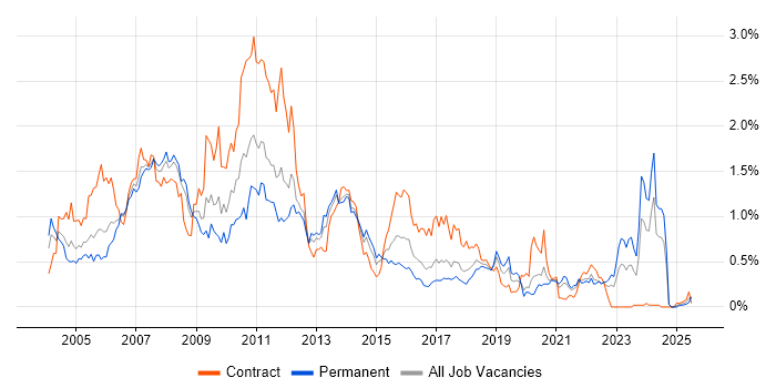 Job vacancy trend for DB2 in Hampshire