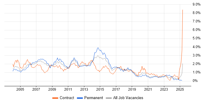 Job vacancy trend for DBA in Hampshire