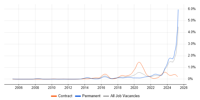 Job vacancy trend for DBS Check in Hampshire Job vacancy trend for DBS Check in Hampshire