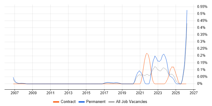 dbt job vacancy trend in Hampshire
