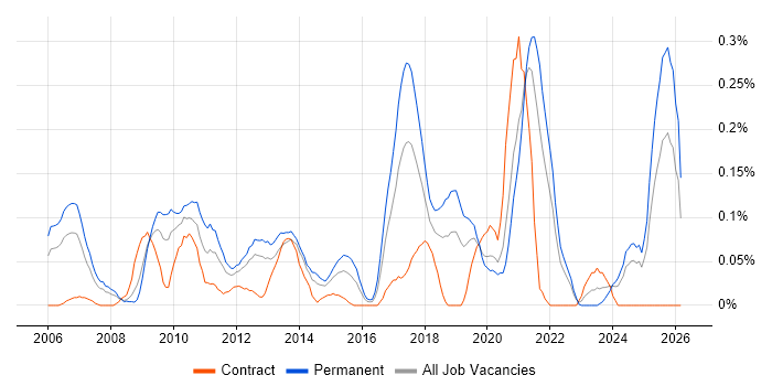 Deadline-Driven job vacancy trend in Hampshire
