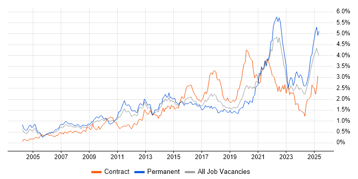 Job vacancy trend for Decision-Making in Hampshire