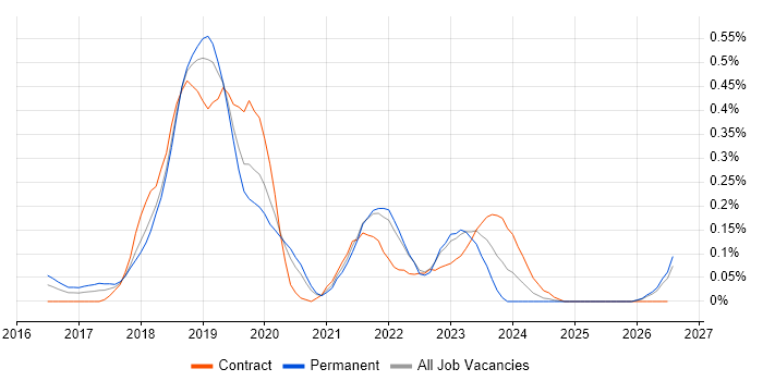 Deep Learning job vacancy trend in Hampshire