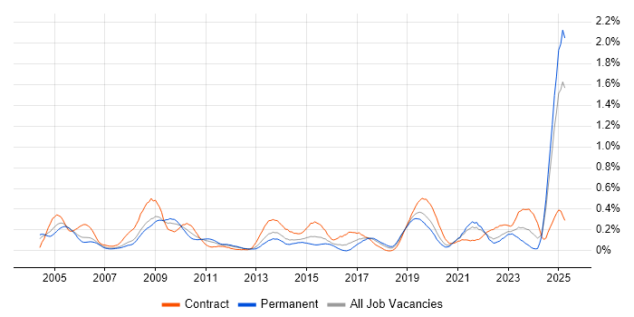 Job vacancy trend for Def Stans in Hampshire Job vacancy trend for Def Stans in Hampshire