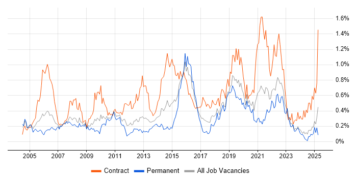 Job vacancy trend for Defect Management in Hampshire Job vacancy trend for Defect Management in Hampshire