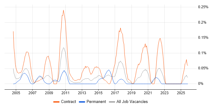 Defect Manager job vacancy trend in Hampshire