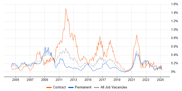 Job vacancy trend for Defect Tracking in Hampshire Job vacancy trend for Defect Tracking in Hampshire