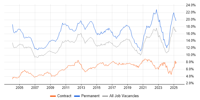 Job vacancy trend for Degree in Hampshire