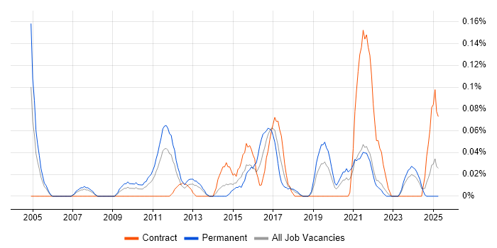 Job vacancy trend for Delivery Director in Hampshire