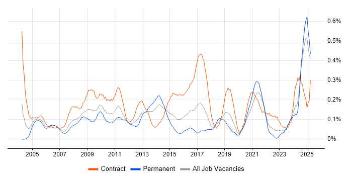 Job vacancy trend for Delivery Project Manager in Hampshire Job vacancy trend for Delivery Project Manager in Hampshire