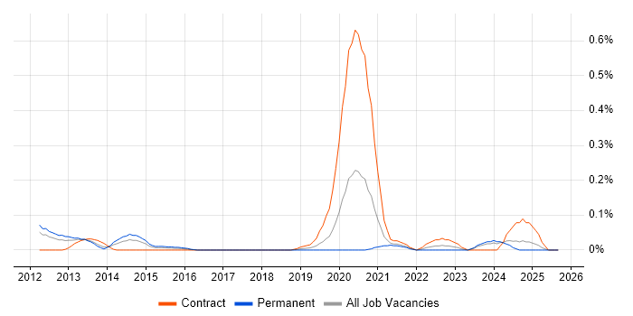 Dell DRAC job vacancy trend in Hampshire