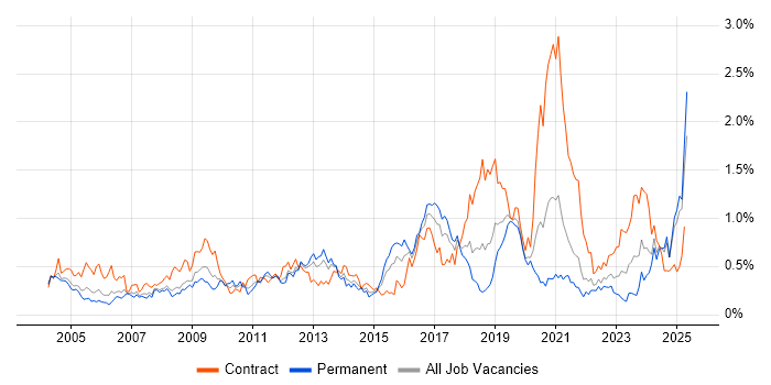 Job vacancy trend for Dell in Hampshire Job vacancy trend for Dell in Hampshire