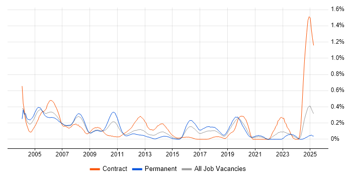 Job vacancy trend for Delphi Developer in Hampshire