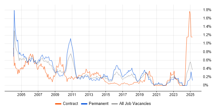 Job vacancy trend for Delphi in Hampshire