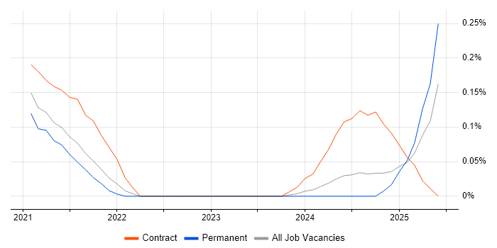 Job vacancy trend for Delta Lake in Hampshire Job vacancy trend for Delta Lake in Hampshire