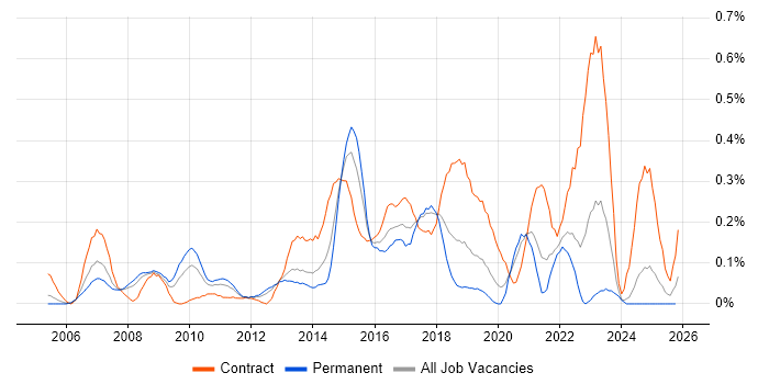 Demand Management job vacancy trend in Hampshire