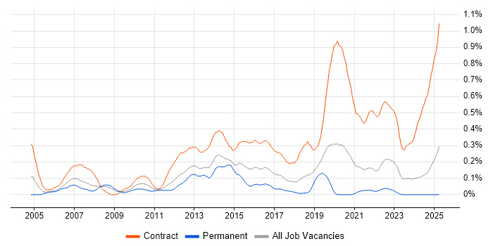 Job vacancy trend for Deployment Engineer in Hampshire Job vacancy trend for Deployment Engineer in Hampshire