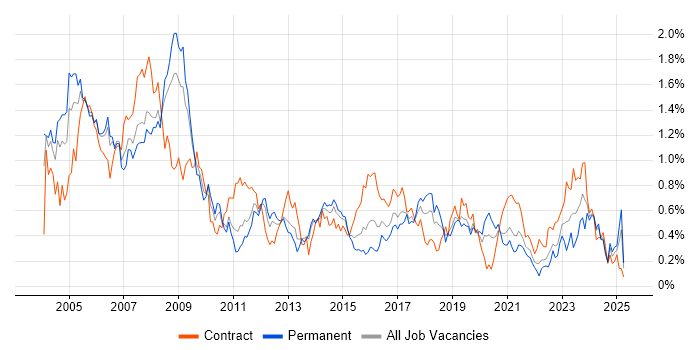 Job vacancy trend for Design Engineer in Hampshire Job vacancy trend for Design Engineer in Hampshire