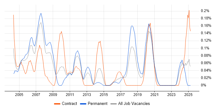 Job vacancy trend for Design for Test in Hampshire