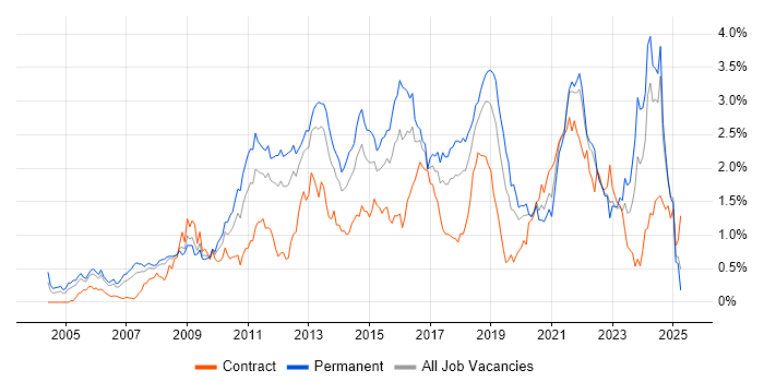 Job vacancy trend for Design Patterns in Hampshire