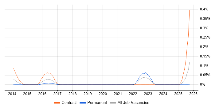 Design Persona job vacancy trend in Hampshire