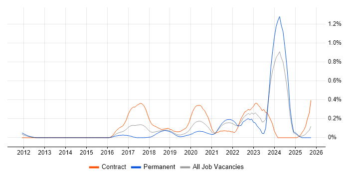 Design Thinking job vacancy trend in Hampshire