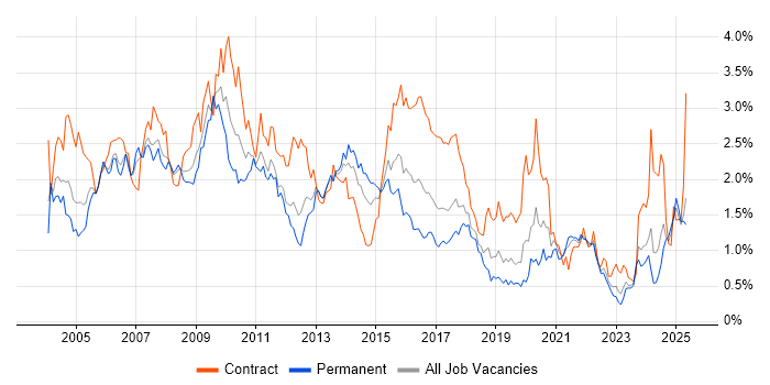 Job vacancy trend for Designer in Hampshire Job vacancy trend for Designer in Hampshire