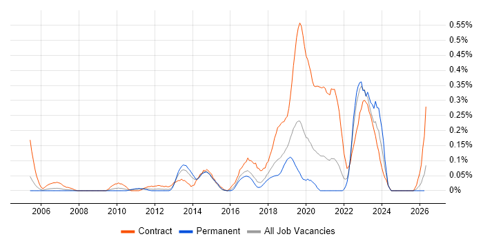 Deskside Engineer job vacancy trend in Hampshire