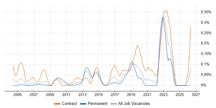 Deskside Support job vacancy trend in Hampshire