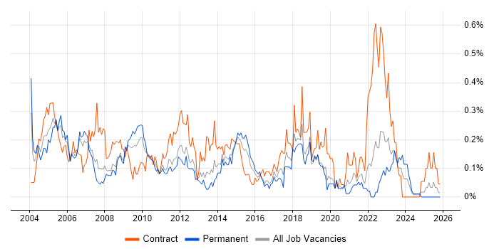 Desktop Analyst job vacancy trend in Hampshire