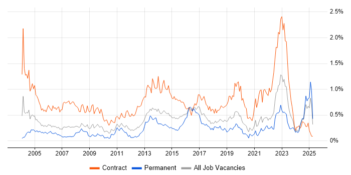 Job vacancy trend for Desktop Engineer in Hampshire Job vacancy trend for Desktop Engineer in Hampshire