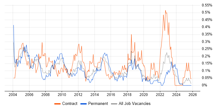 Desktop Support Analyst job vacancy trend in Hampshire