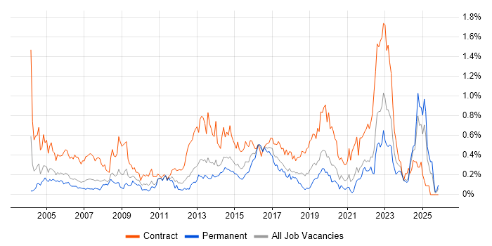 Desktop Support Engineer job vacancy trend in Hampshire