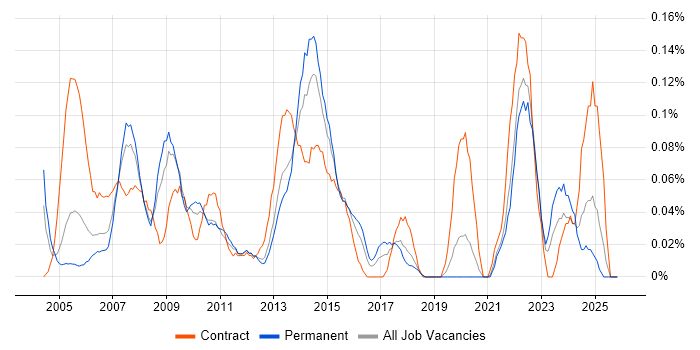 Desktop Support Technician job vacancy trend in Hampshire