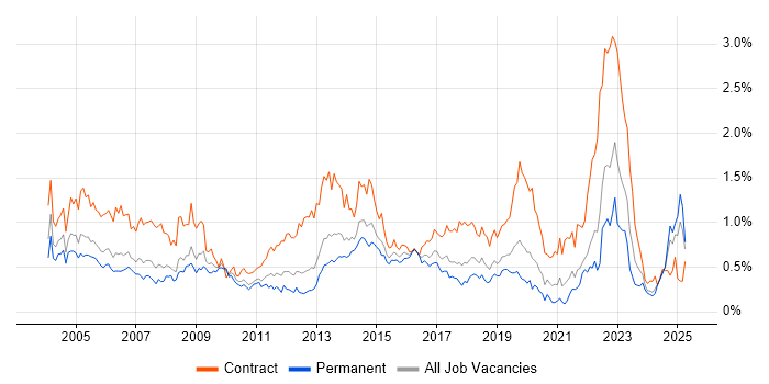 Job vacancy trend for Desktop Support in Hampshire Job vacancy trend for Desktop Support in Hampshire