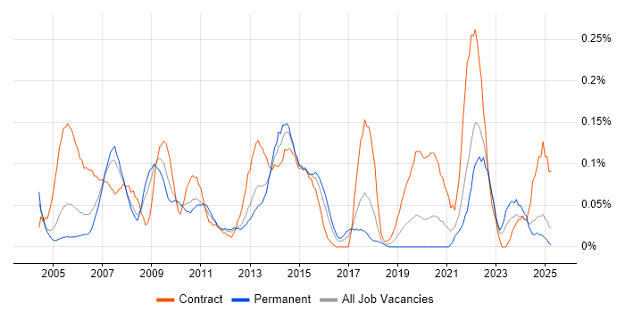 Job vacancy trend for Desktop Technician in Hampshire Job vacancy trend for Desktop Technician in Hampshire