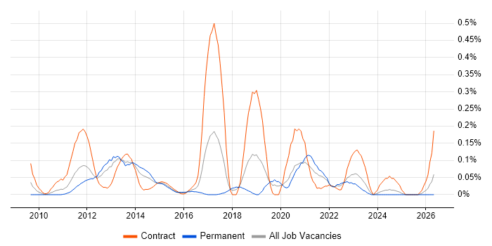 Desktop Virtualisation job vacancy trend in Hampshire