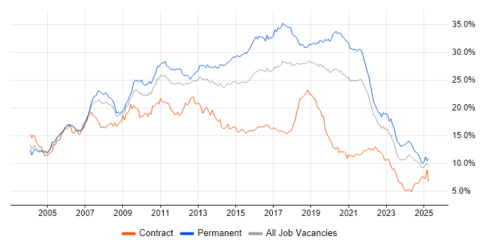 Job vacancy trend for Developer in Hampshire