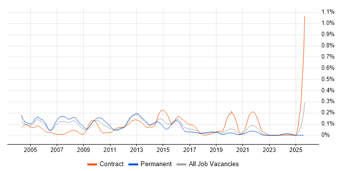 Job vacancy trend for Development Analyst in Hampshire
