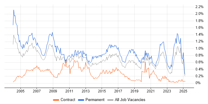 Job vacancy trend for Development Manager in Hampshire Job vacancy trend for Development Manager in Hampshire