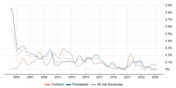 Job vacancy trend for Development Project Manager in Hampshire