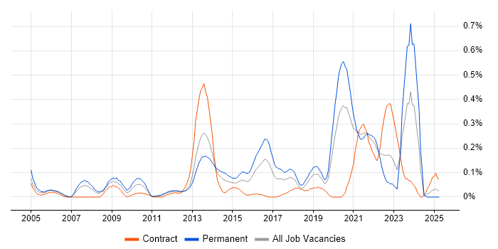 Job vacancy trend for Development Roadmap in Hampshire Job vacancy trend for Development Roadmap in Hampshire