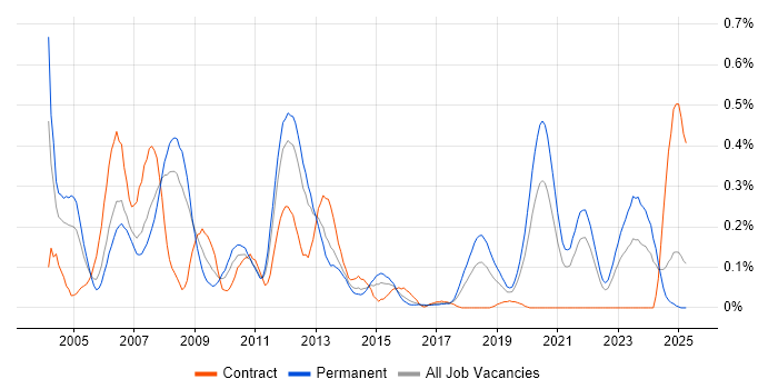 Job vacancy trend for Device Driver Development in Hampshire