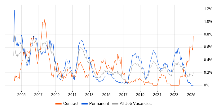 Job vacancy trend for Device Driver in Hampshire Job vacancy trend for Device Driver in Hampshire