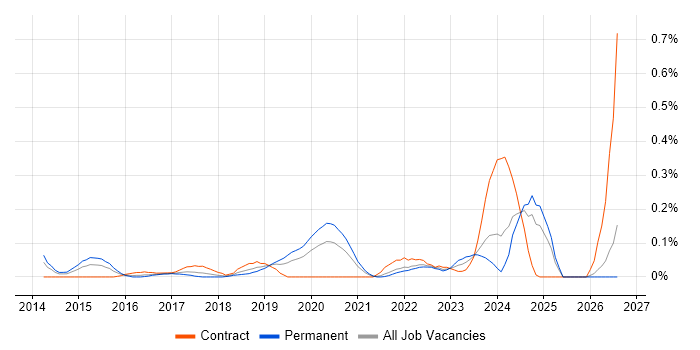 DevOps Architect job vacancy trend in Hampshire