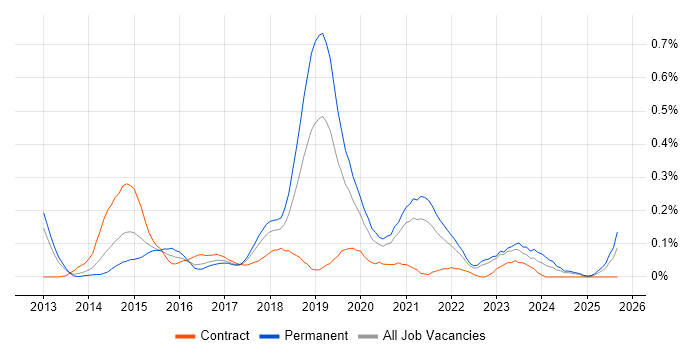 DevOps Developer job vacancy trend in Hampshire