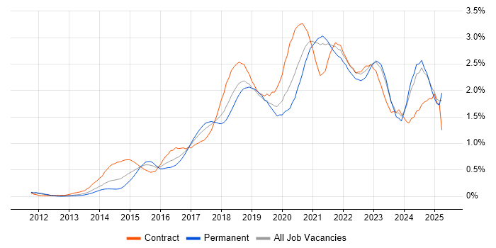 Job vacancy trend for DevOps Engineer in Hampshire Job vacancy trend for DevOps Engineer in Hampshire